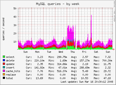 localhost.localdomain-mysql_queries-week.png